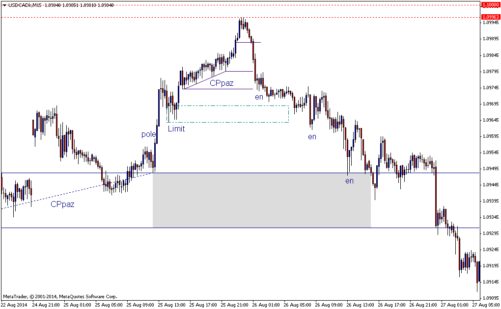 USDCADkM15.png