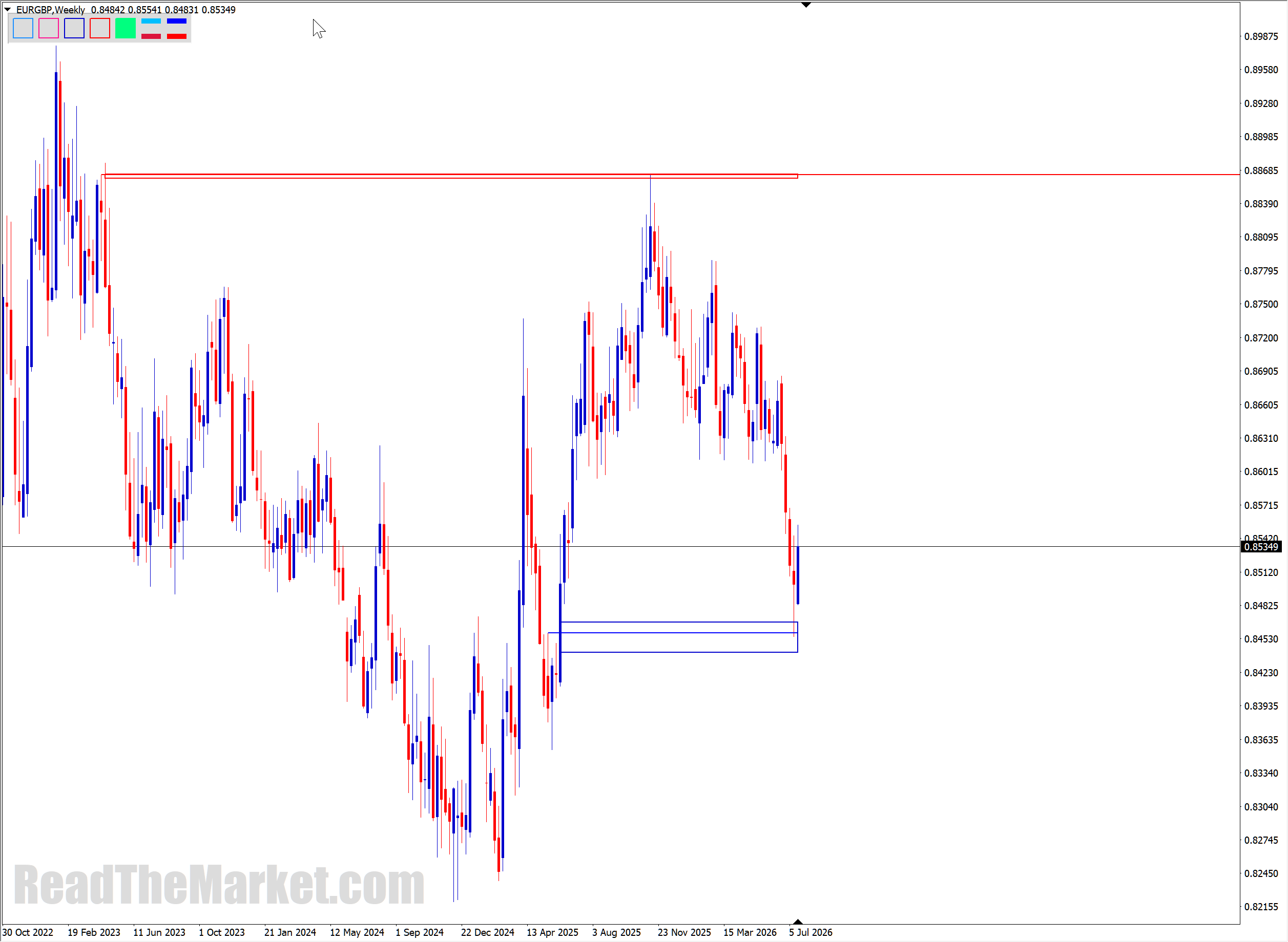 EURUSD chart mark-up: one level, one zone, most of the field no-trade