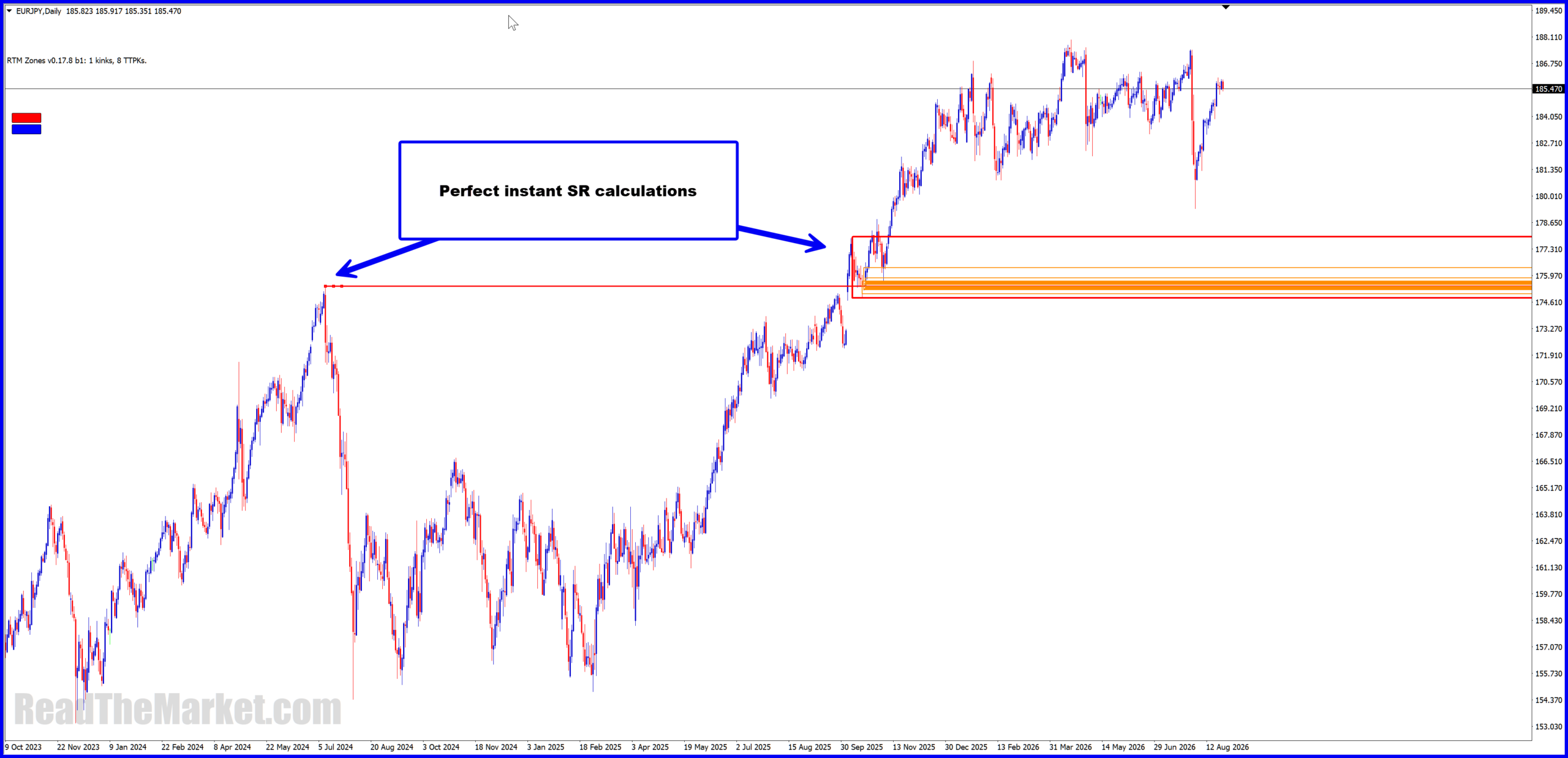 RTM Zones on a second MT4 chart showing zones drawn from placed lines