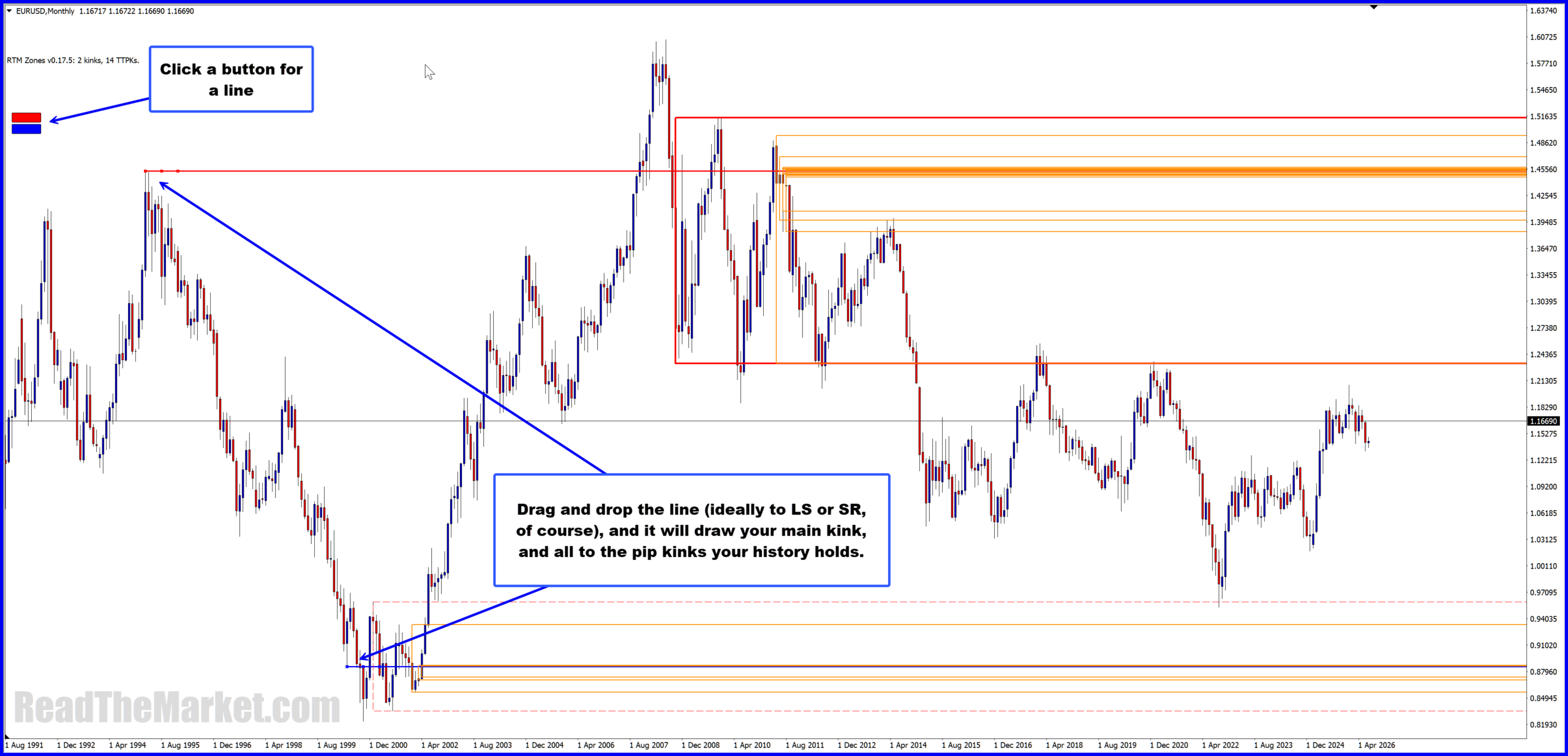 RTM Zones on an MT4 monthly chart: a placed line with the zones it produces drawn as rectangles